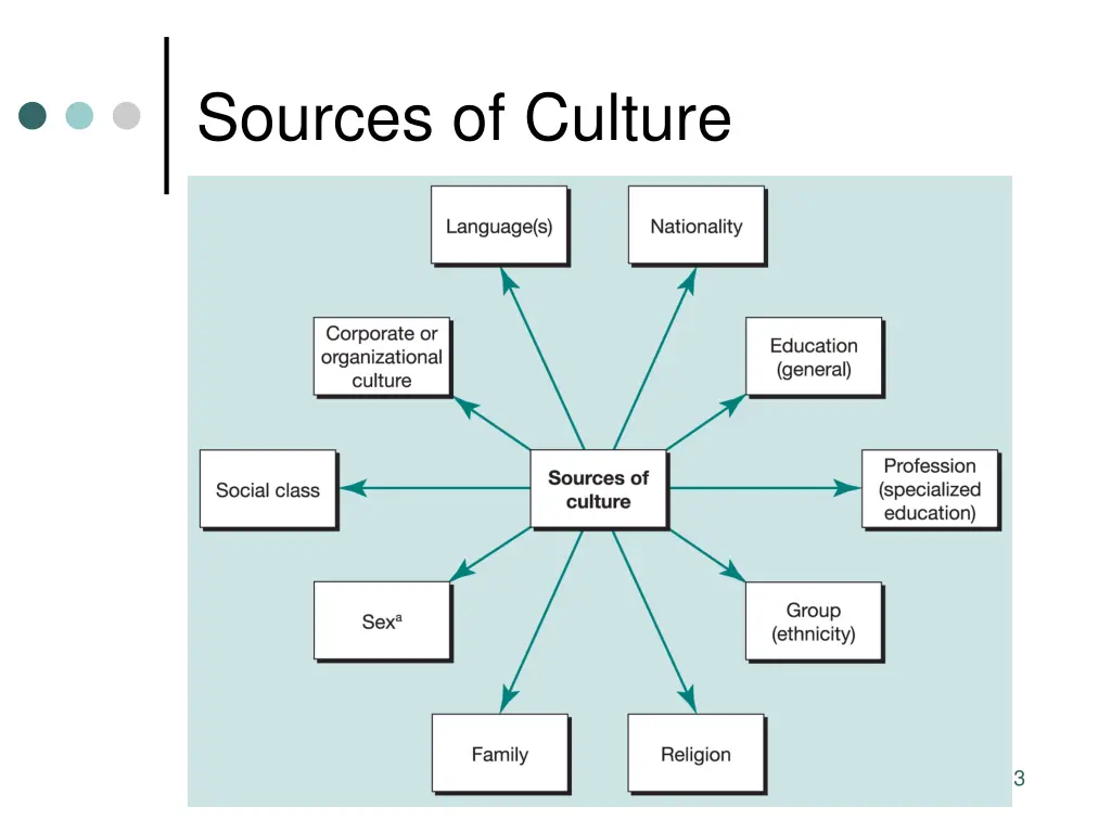 sources of culture