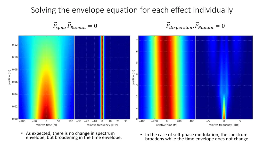 solving the envelope equation for each effect