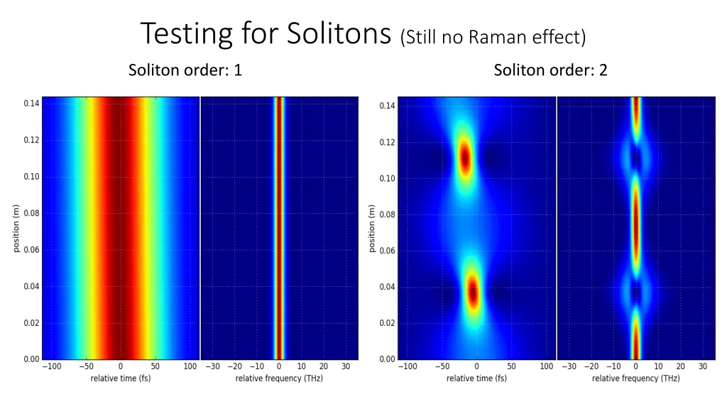 testing for solitons still no raman effect