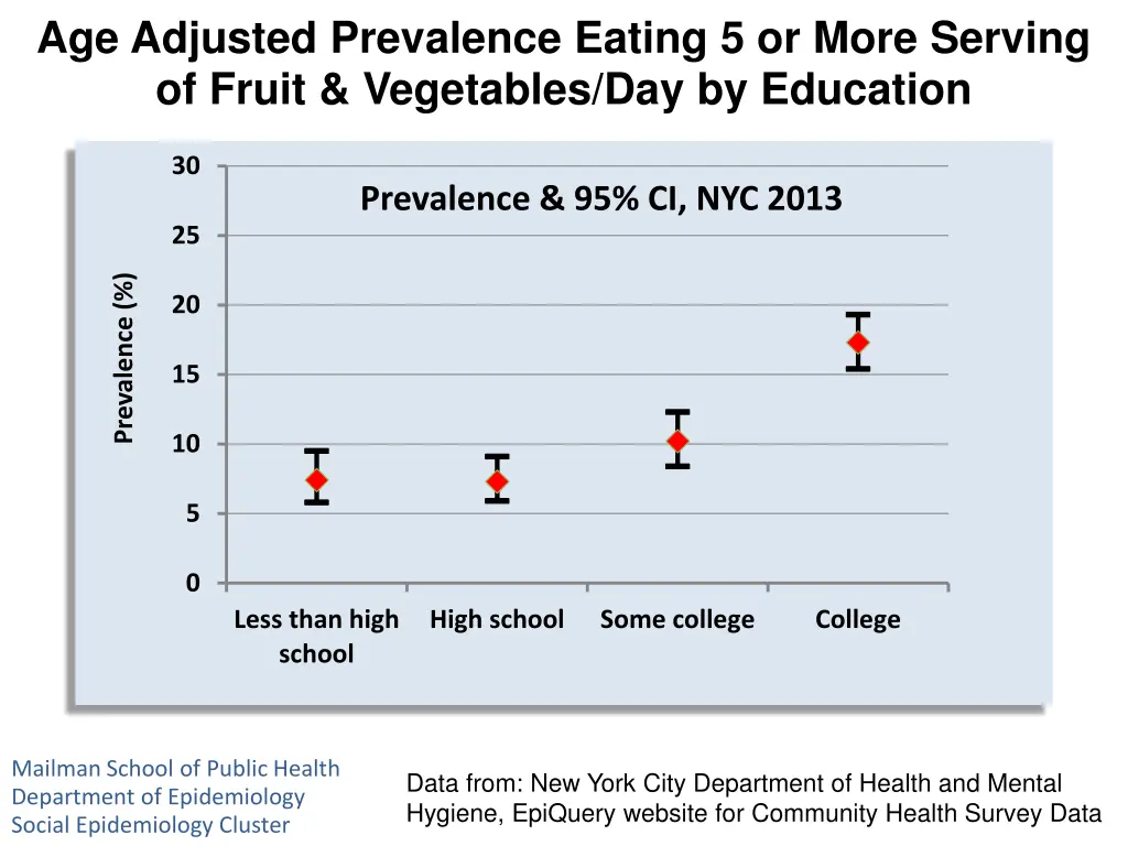 age adjusted prevalence eating 5 or more serving