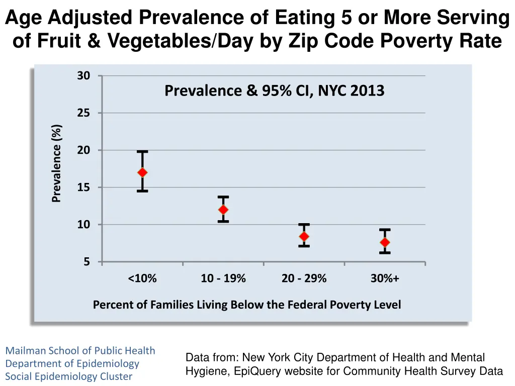 age adjusted prevalence of eating 5 or more 1