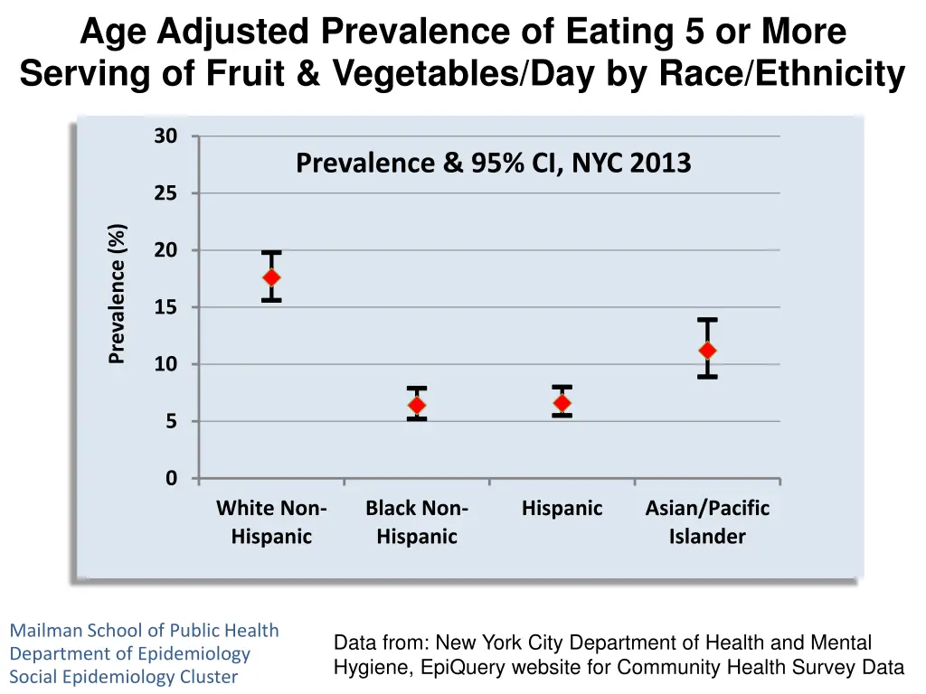 age adjusted prevalence of eating 5 or more 2