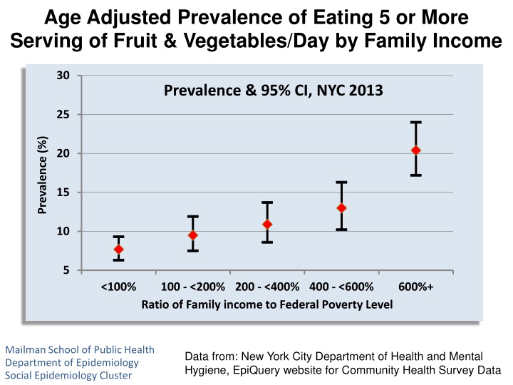 age adjusted prevalence of eating 5 or more