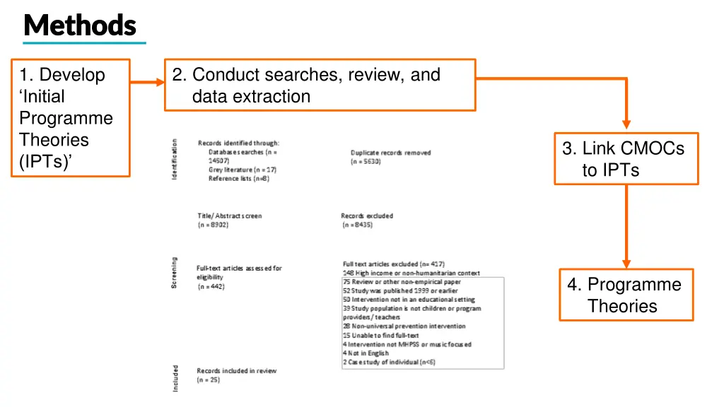 methods methods