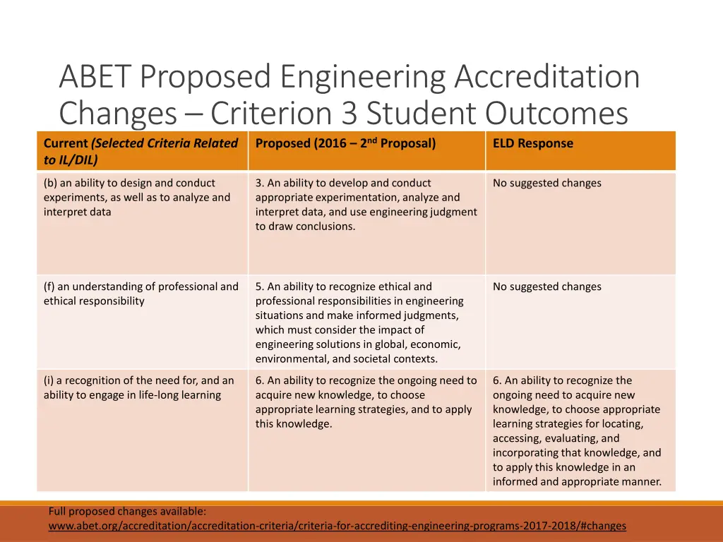 abet proposed engineering accreditation changes