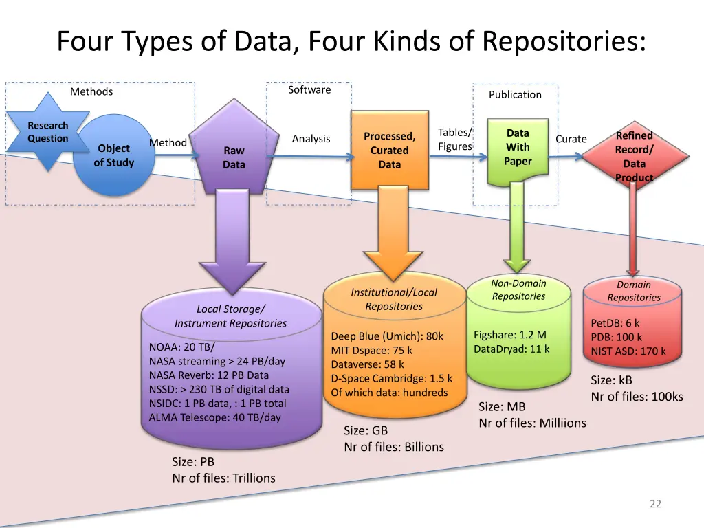 four types of data four kinds of repositories