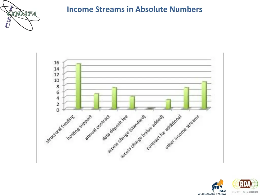 income streams in absolute numbers