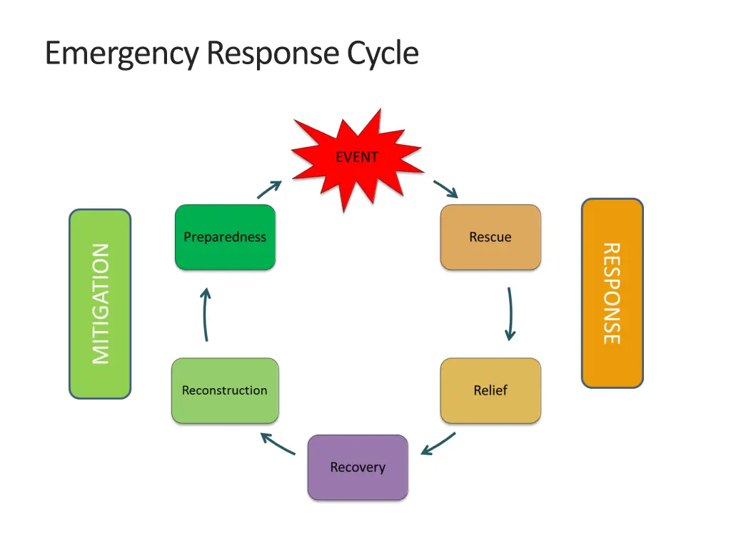 emergency response cycle