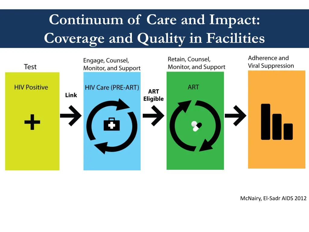 continuum of care and impact coverage and quality