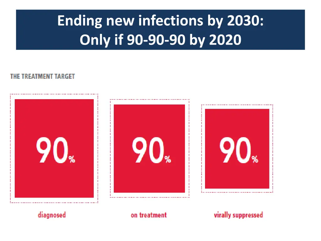 ending new infections by 2030 only