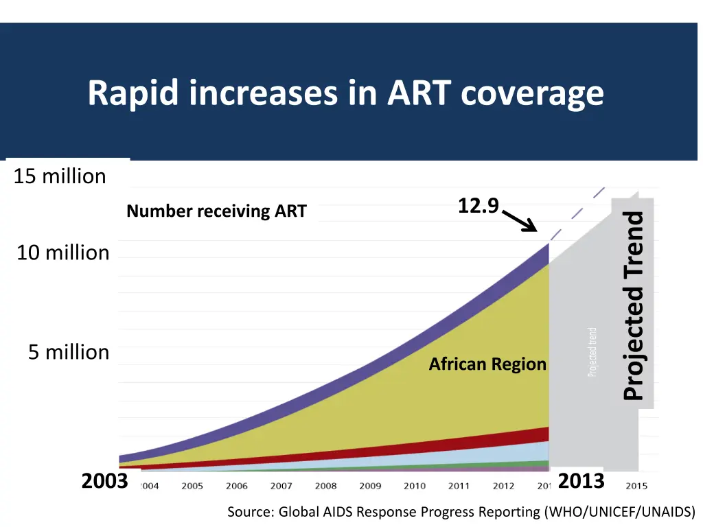 rapid increases in art coverage