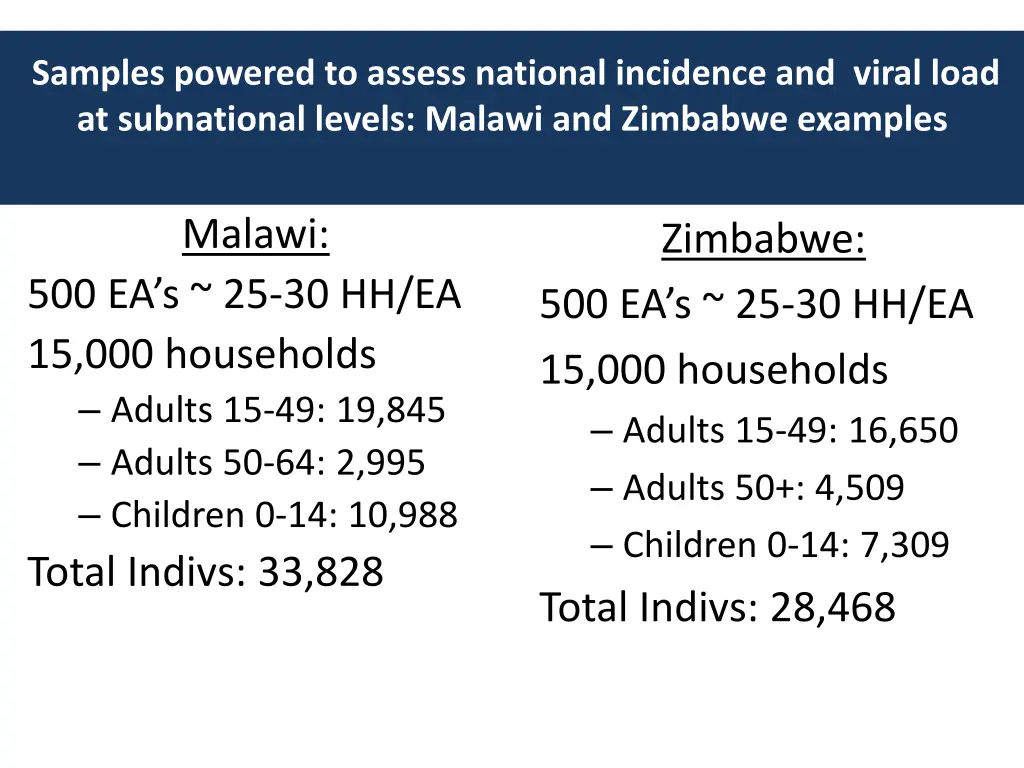 samples powered to assess national incidence