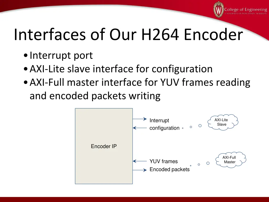 interfaces of our h264 encoder