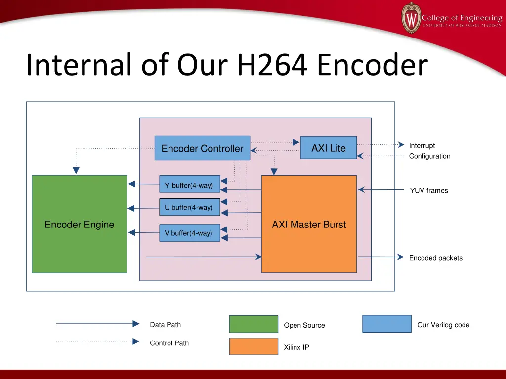 internal of our h264 encoder