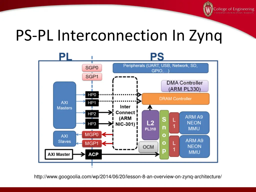 ps pl interconnection in zynq