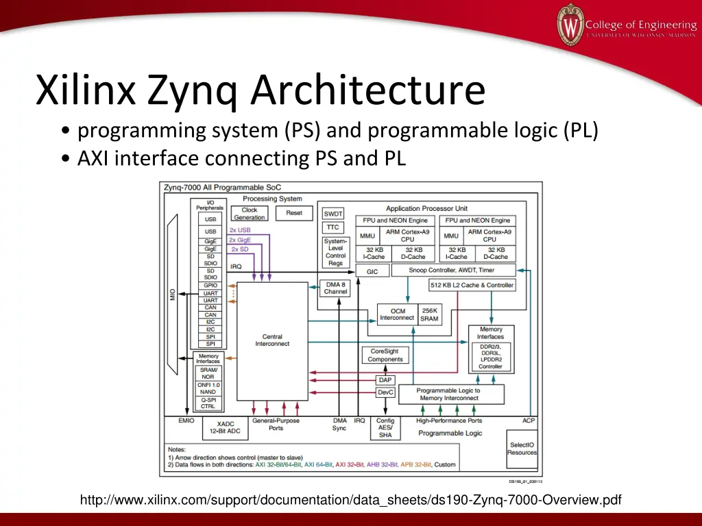 xilinx zynq architecture programming system