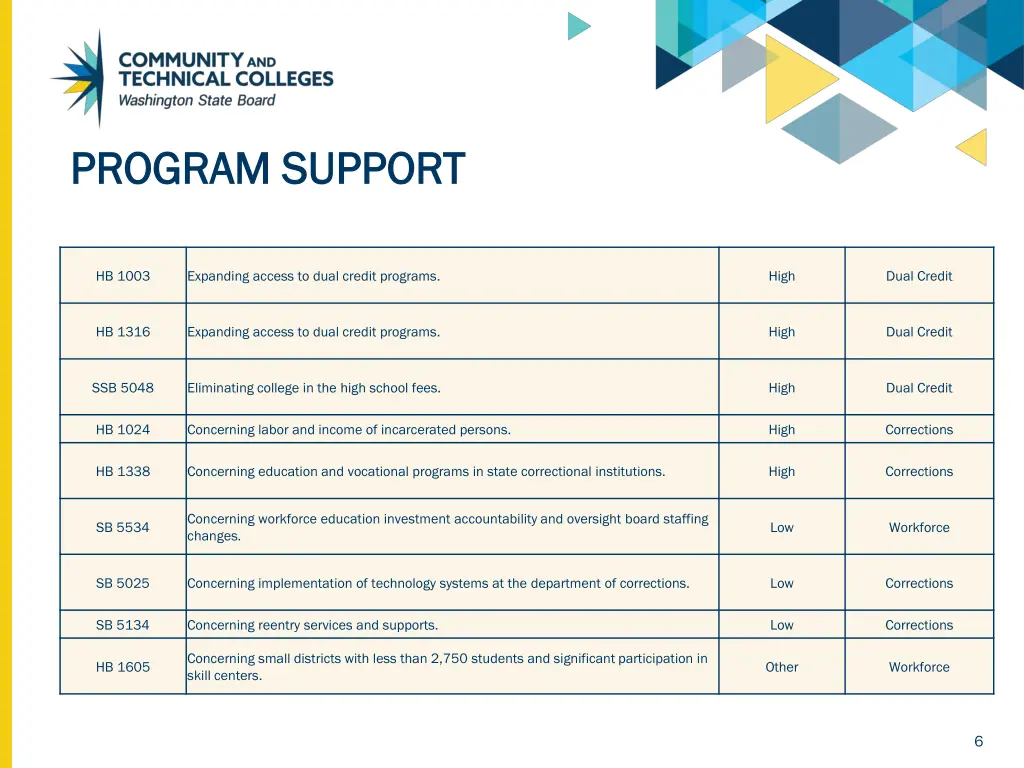 program support program support