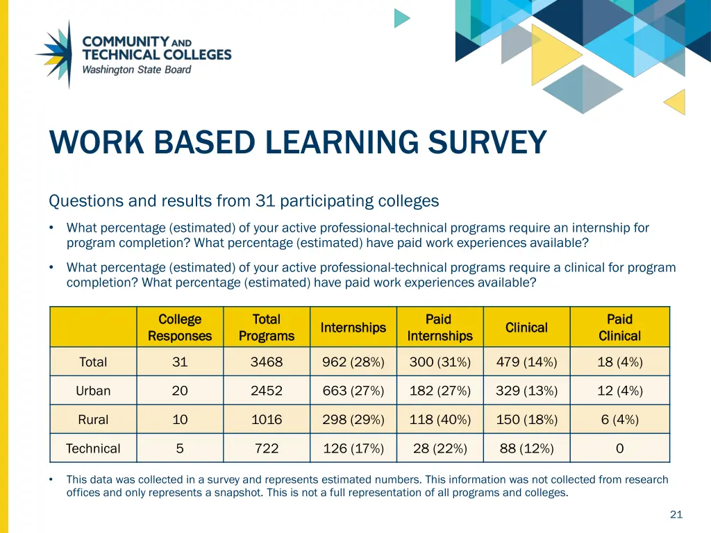 work based learning survey