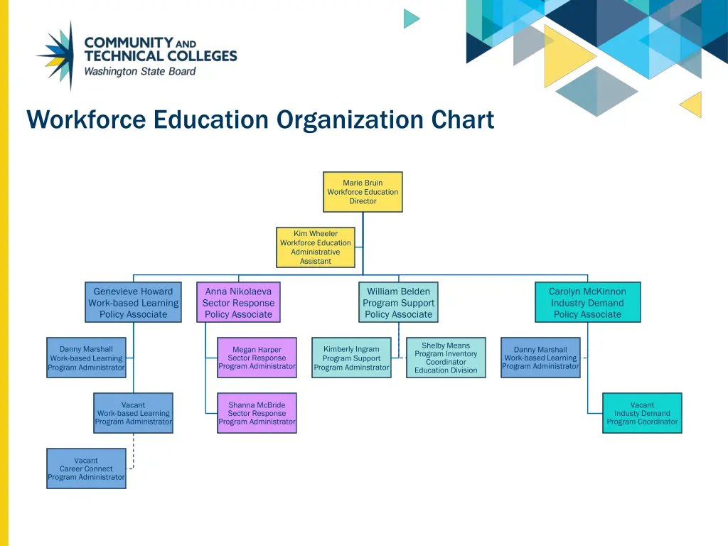 workforce education organization chart