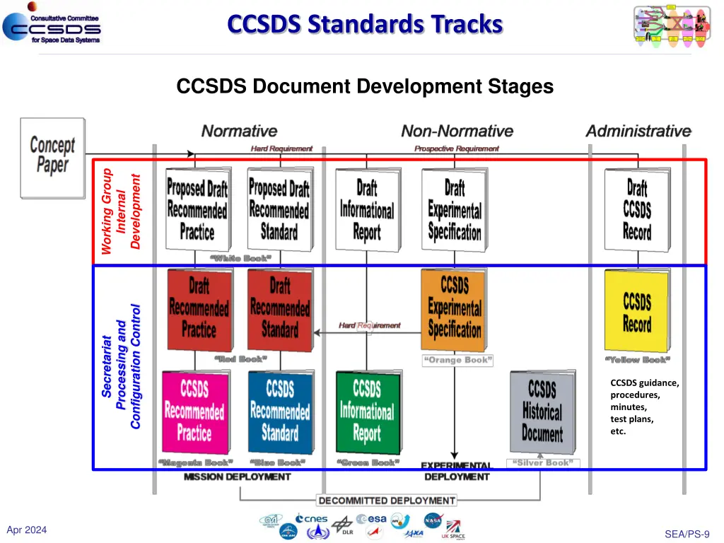 ccsds standards tracks