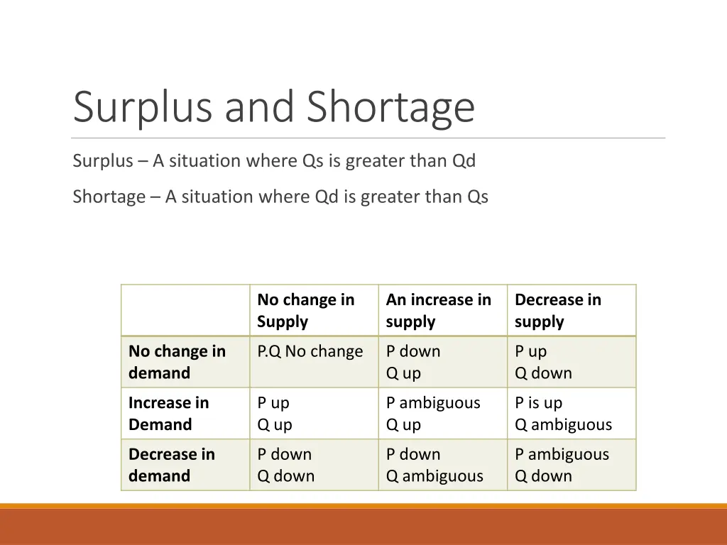 surplus and shortage