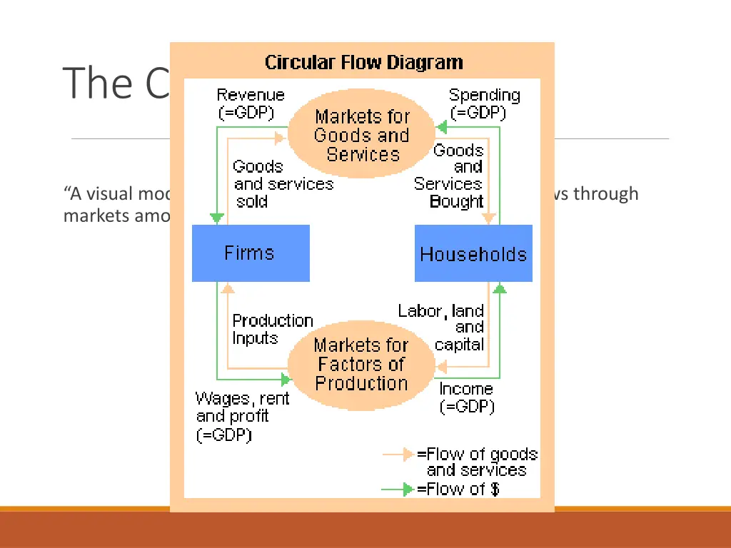 the circular flow diagram