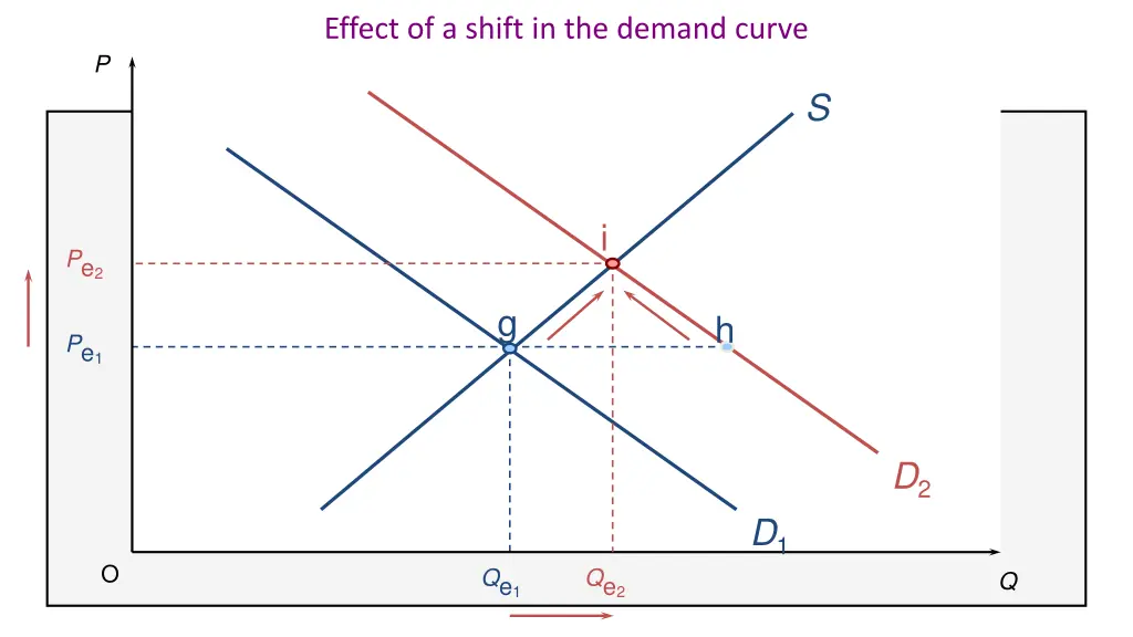 effect of a shift in the demand curve