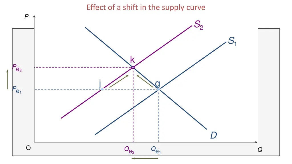 effect of a shift in the supply curve