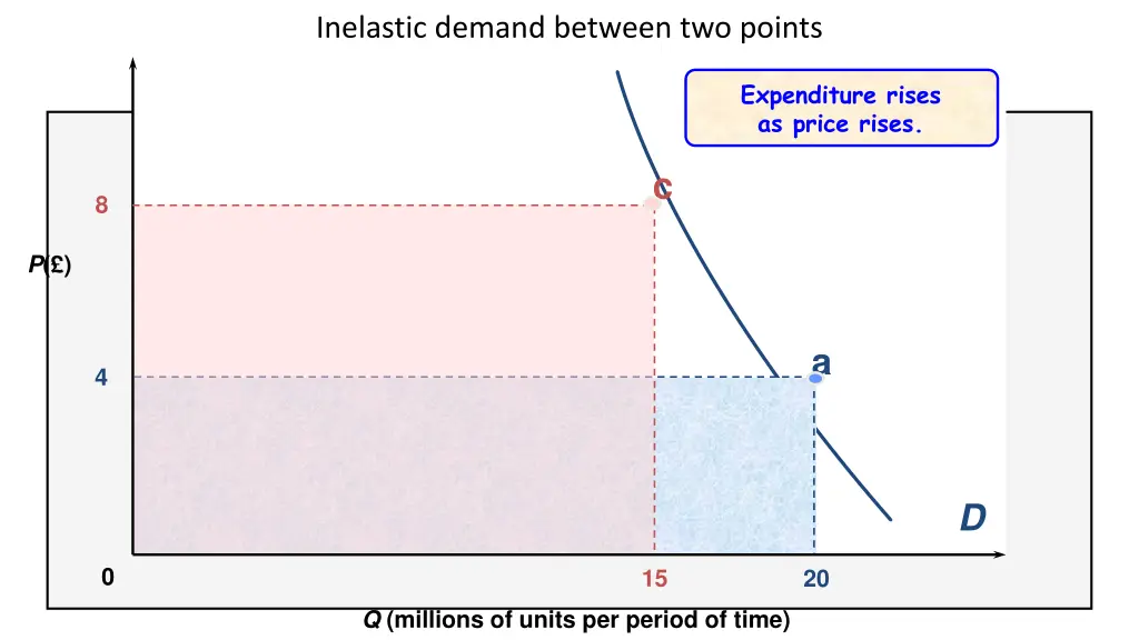 inelastic demand between two points