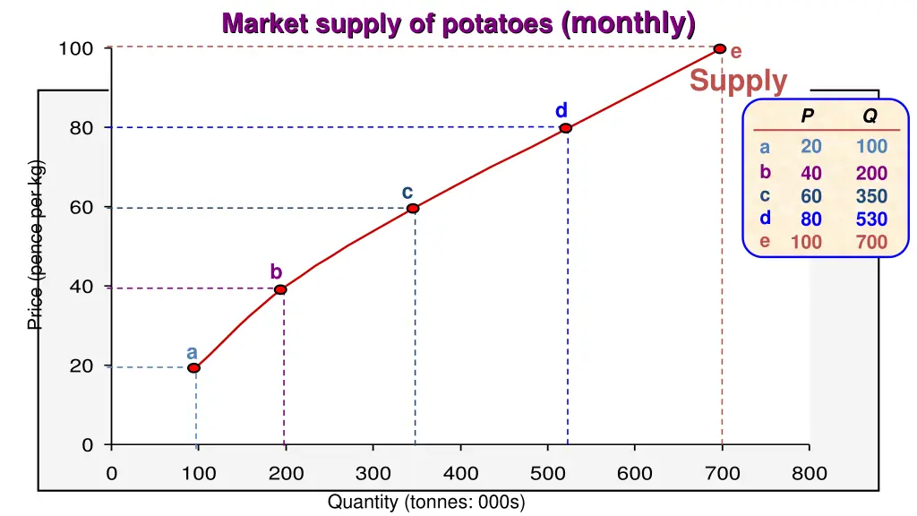 market supply of potatoes monthly