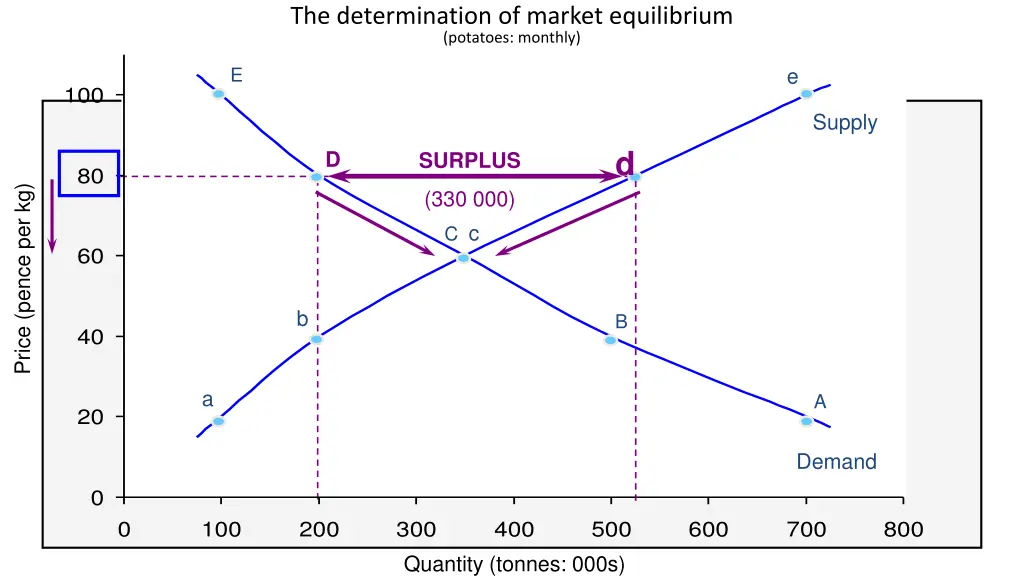 the determination of market equilibrium potatoes 2