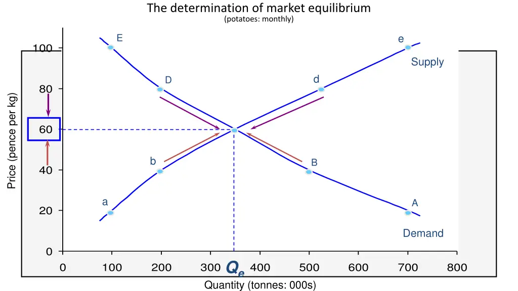 the determination of market equilibrium potatoes 3