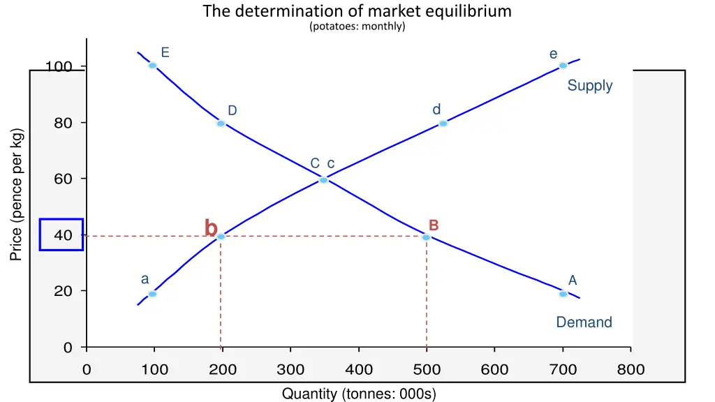 the determination of market equilibrium potatoes