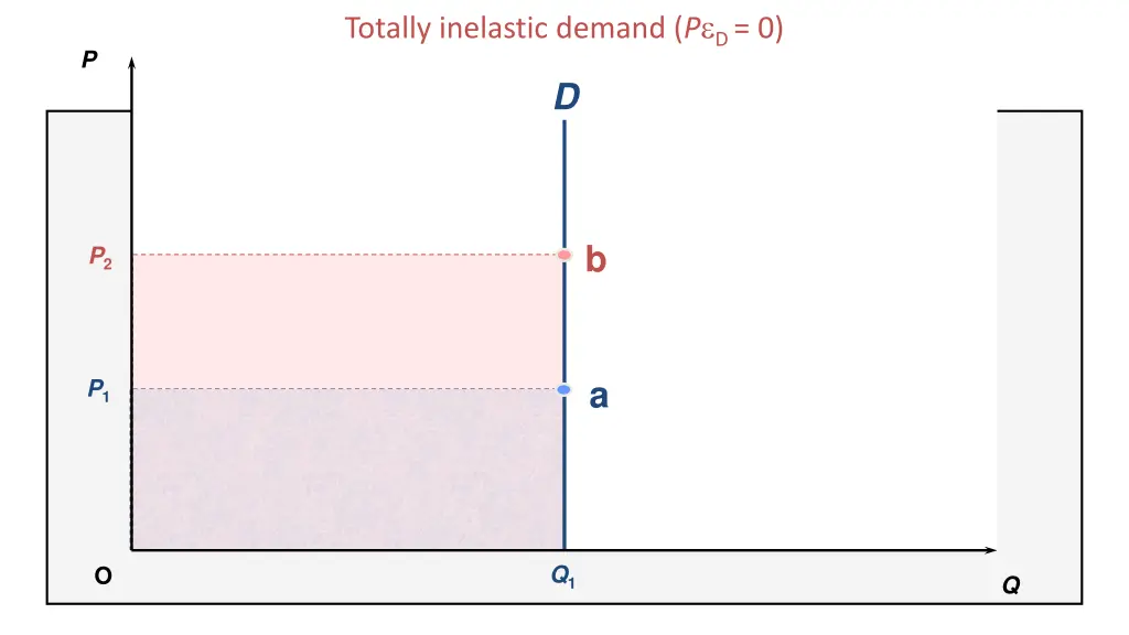 totally inelastic demand p d 0