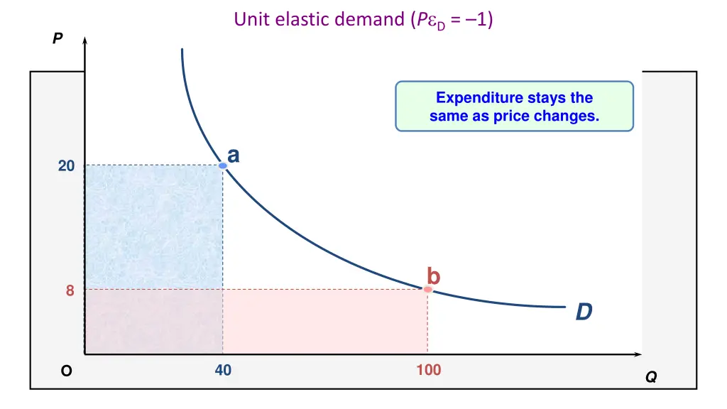 unit elastic demand p d 1