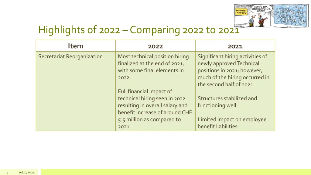 highlights of 2022 comparing 2022 to 2021 1