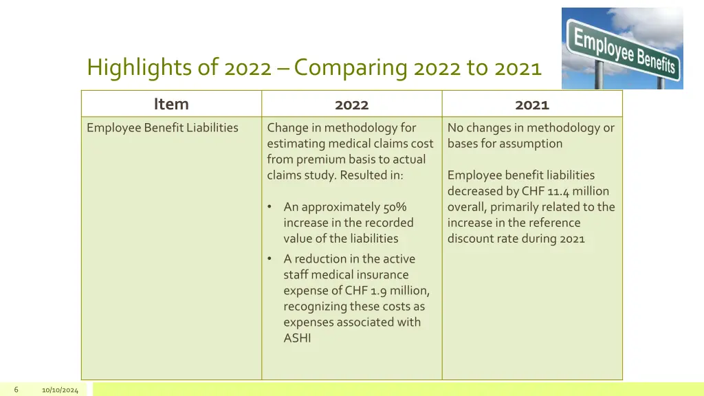 highlights of 2022 comparing 2022 to 2021 2