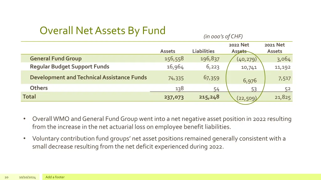 overall net assets by fund