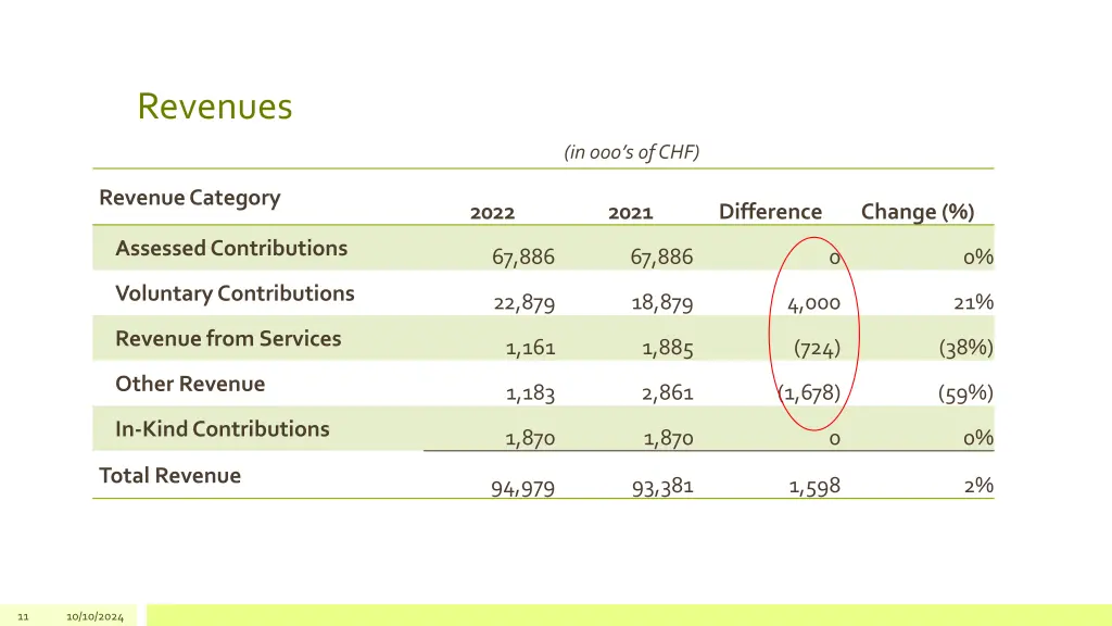 revenues