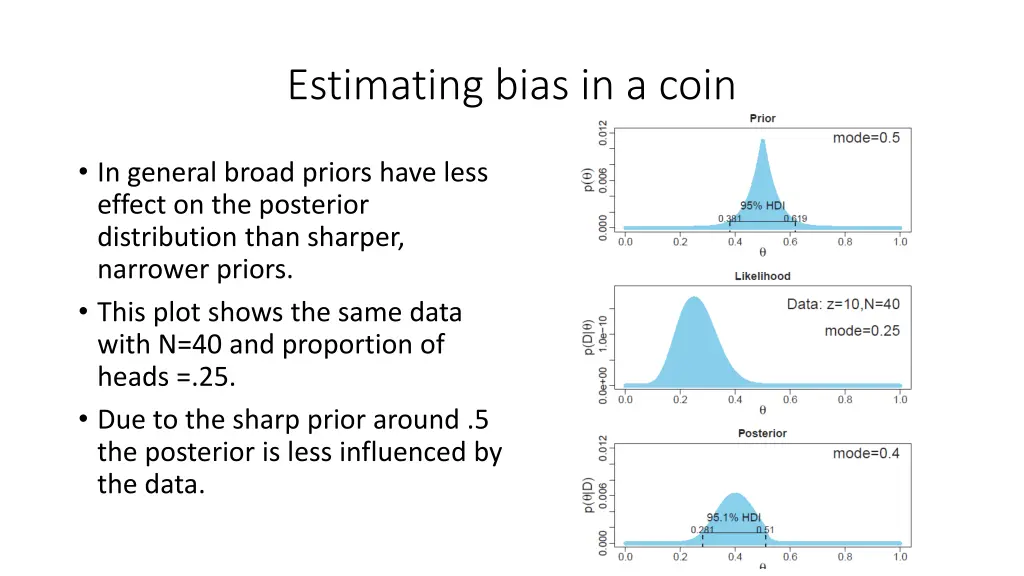 estimating bias in a coin 4