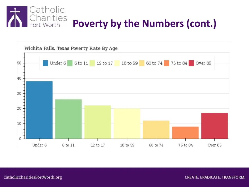 poverty by the numbers cont