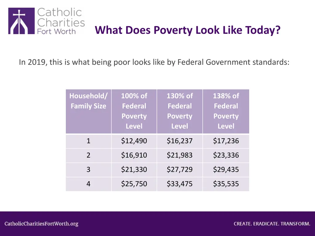 what does poverty look like today