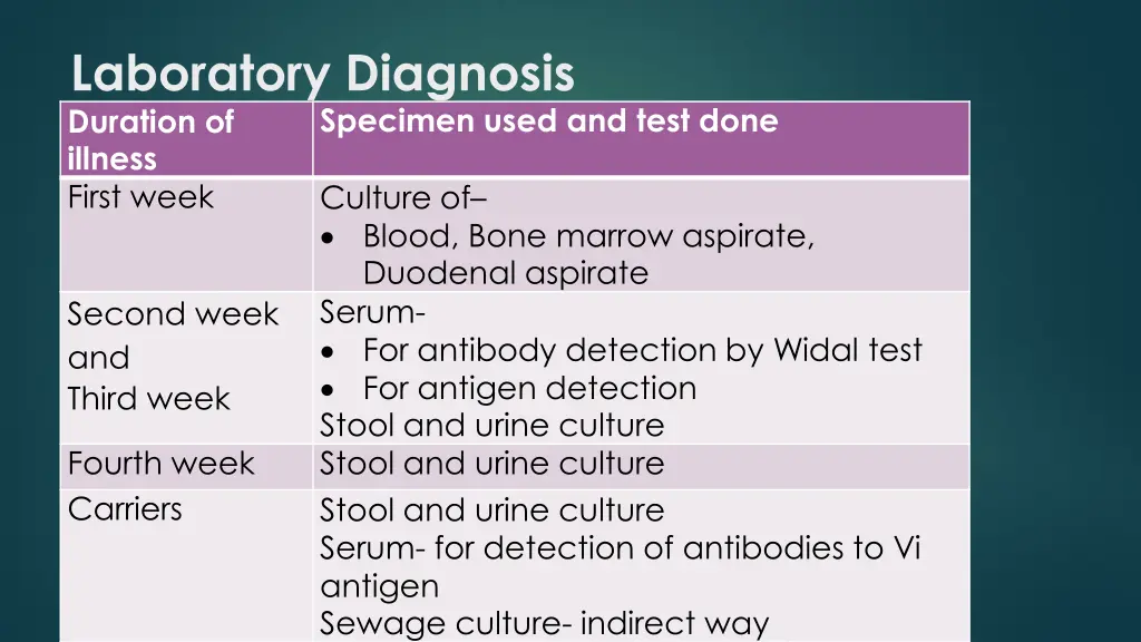 laboratory diagnosis duration of illness first