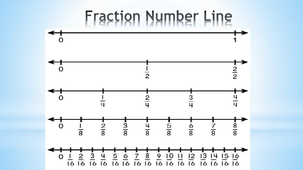 fraction number line