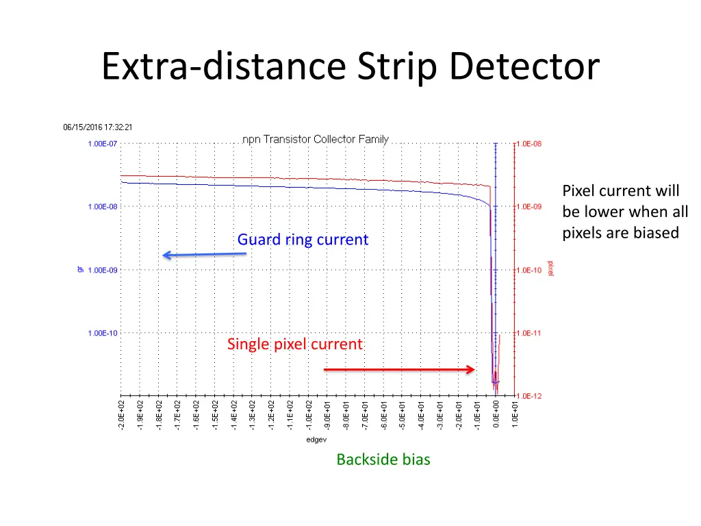 extra distance strip detector