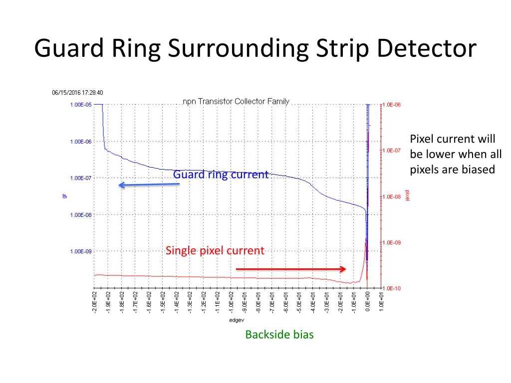 guard ring surrounding strip detector