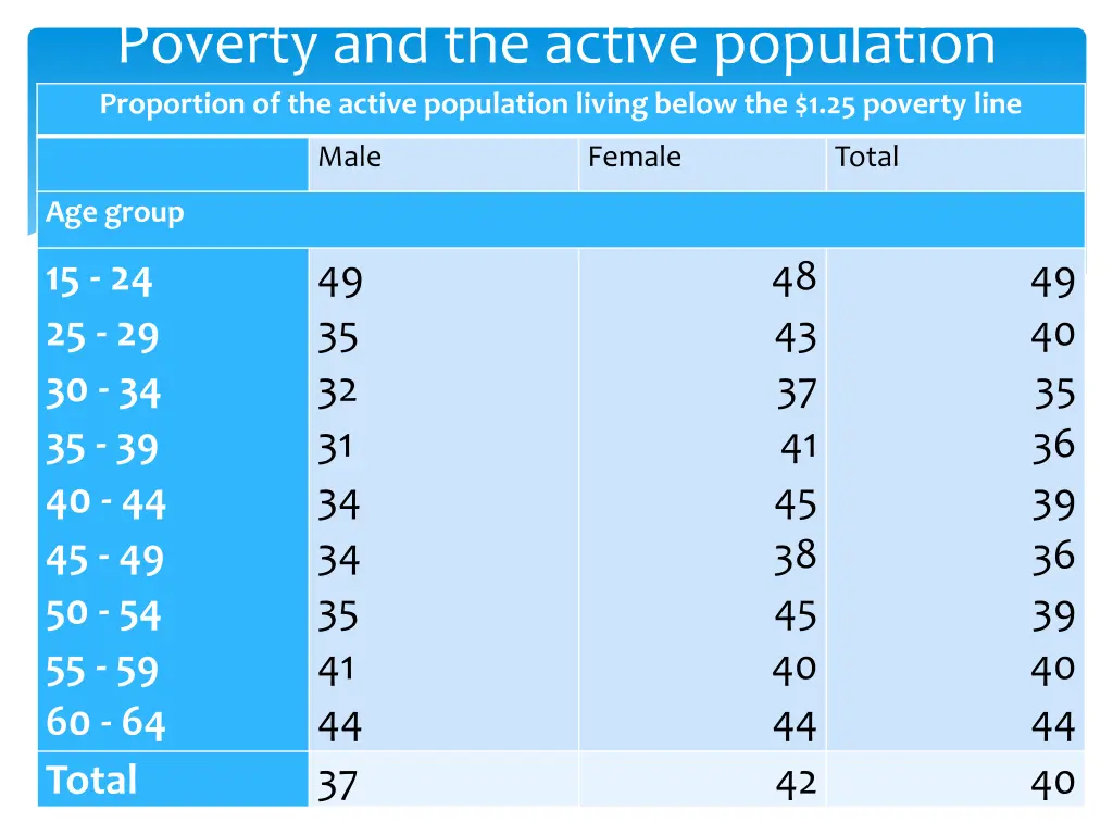 poverty and the active population