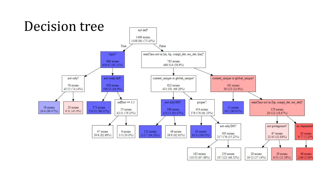 decision tree