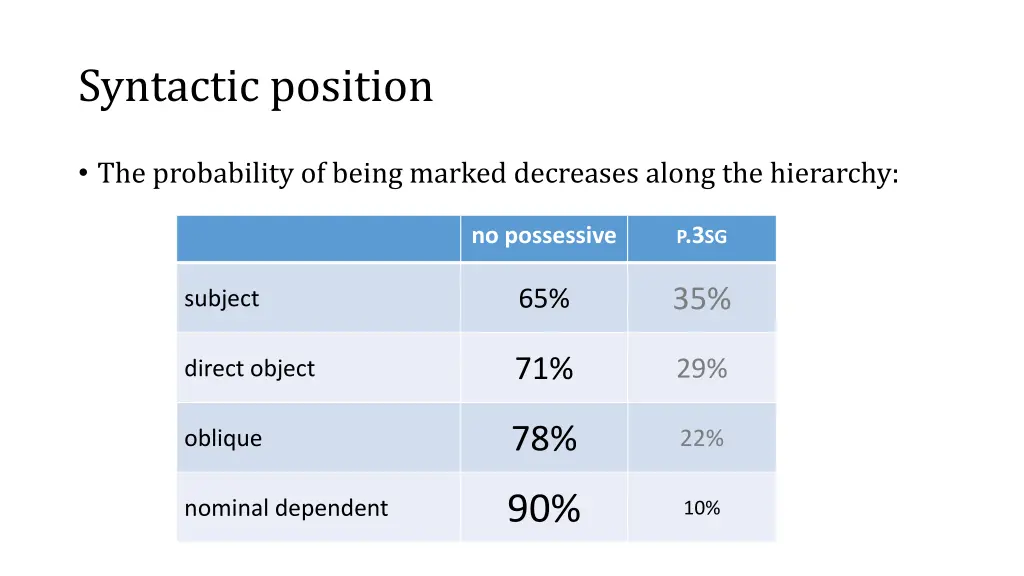 syntactic position