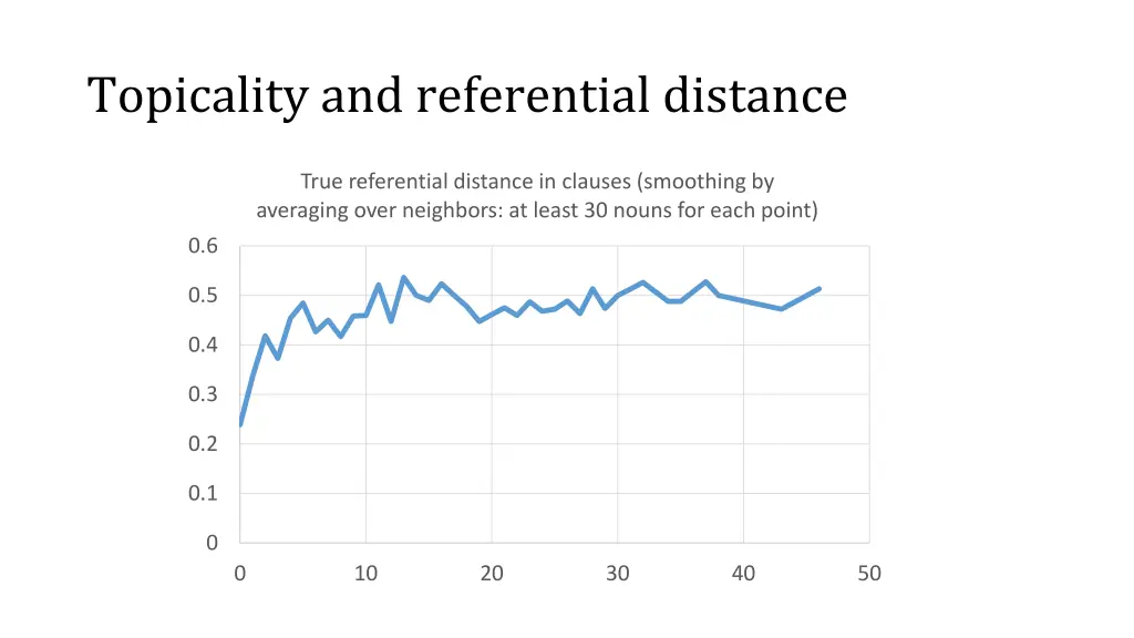 topicality and referential distance 2